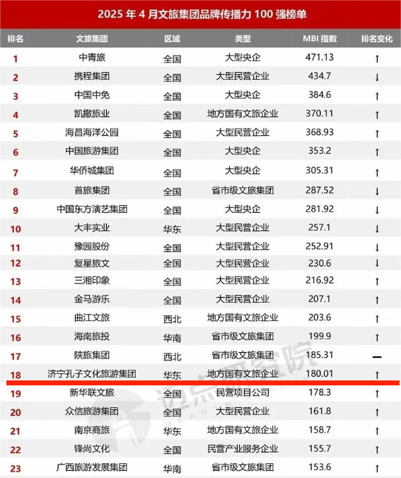 喜報！濟(jì)寧孔子文旅排名再創(chuàng)新高，進(jìn)入全國文旅集團(tuán)百強前18位！